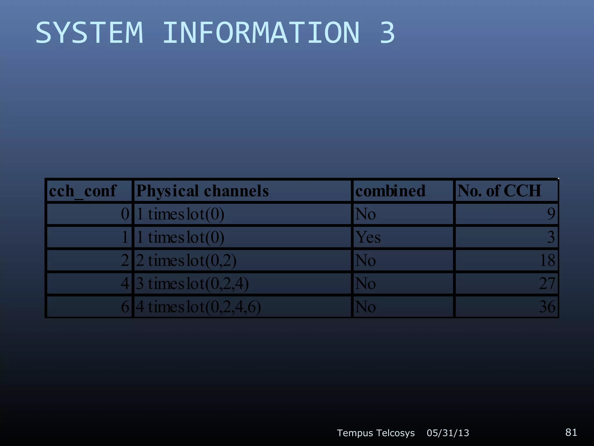 SYSTEM INFORMATION 3
cch_conf Physical channels combined No. of CCH
0 1 timeslot(0) No 9
1 1 timeslot(0) Yes 3
2 2 timeslot(0,2) No 18
4 3 timeslot(0,2,4) No 27
6 4 timeslot(0,2,4,6) No 36
05/31/13Tempus Telcosys 81
 