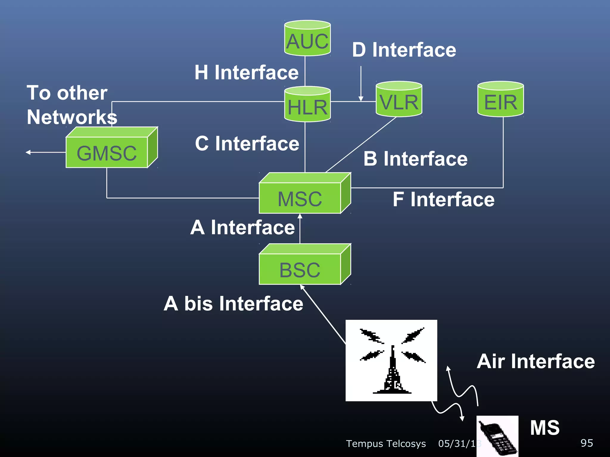 MSC
BSC
VLRHLR
AUC
EIR
GMSC
MS
A Interface
A bis Interface
Air Interface
B Interface
C Interface
F Interface
D Interface
H Interface
To other
Networks
05/31/13Tempus Telcosys 95
 