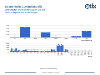 Ticketing - Marketing - Vertrieb
Elektronische Zutrittskontrolle
Echtzeitdaten pro Veranstaltungsort und Zeit
perfekte Reports und Auswertungen
Übersicht pro Eingang und Tribüne
Scannbericht
 