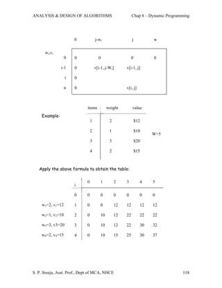 ANALYSIS & DESIGN OF ALGORITHMS                             Chap 8 – Dynamic Programming




                      0              j-wi                   j          w

      wi,vi
                  0   0                0                    0          0

               i-1    0              v[i-1, j-Wi]      v[i-1, j]

                  i   0

                  n   0                                v[i, j]



                             items           weight         value
    Example:
                                 1            2                 $12

                                 2            1                 $10
                                                                       W=5
                                 3            3                 $20

                                 4            2                 $15



   Apply the above formula to obtain the table:

                             0          1         2    3          4    5
                      i

                      0      0          0         0    0          0    0

    w1=2, v1=12       1      0          0         12   12         12   12

    w2=1, v2=10       2      0          10        12   22         22   22

    w3=3, v3=20       3      0          10        12   22         30   32

    w4=2, v4=15       4      0          10        15   25         30   37




S. P. Sreeja, Asst. Prof., Dept of MCA, NHCE                                        118
 
