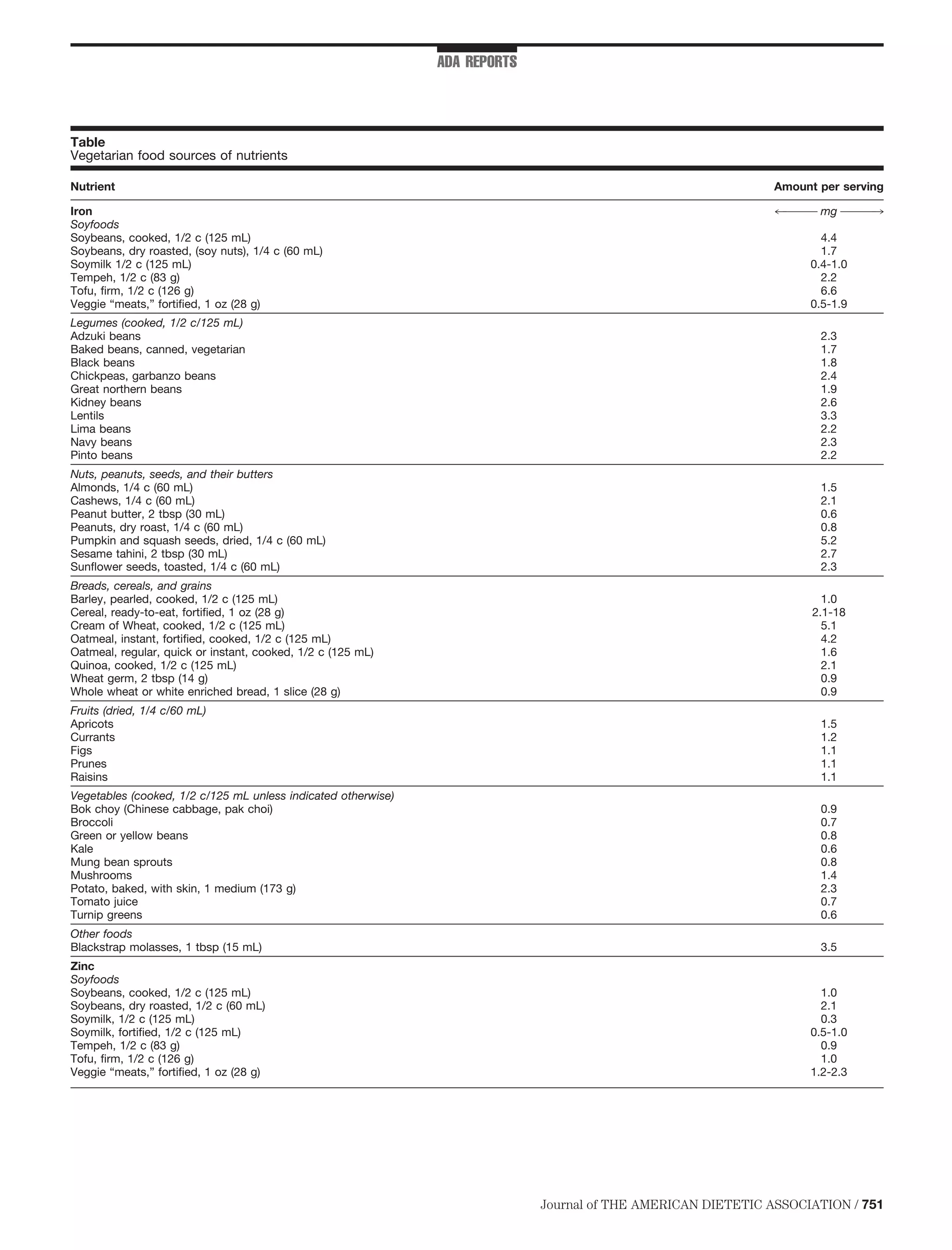 ADA REPORTS



Table
Vegetarian food sources of nutrients

Nutrient                                                                                                       Amount per serving

Iron                                                                                                           4™™™™™™ mg ™™™™™™
                                                                                                                               3
Soyfoods
Soybeans, cooked, 1/2 c (125 mL)                                                                                      4.4
Soybeans, dry roasted, (soy nuts), 1/4 c (60 mL)                                                                      1.7
Soymilk 1/2 c (125 mL)                                                                                              0.4-1.0
Tempeh, 1/2 c (83 g)                                                                                                  2.2
Tofu, ﬁrm, 1/2 c (126 g)                                                                                              6.6
Veggie “meats,” fortiﬁed, 1 oz (28 g)                                                                               0.5-1.9
Legumes (cooked, 1/2 c/125 mL)
Adzuki beans                                                                                                          2.3
Baked beans, canned, vegetarian                                                                                       1.7
Black beans                                                                                                           1.8
Chickpeas, garbanzo beans                                                                                             2.4
Great northern beans                                                                                                  1.9
Kidney beans                                                                                                          2.6
Lentils                                                                                                               3.3
Lima beans                                                                                                            2.2
Navy beans                                                                                                            2.3
Pinto beans                                                                                                           2.2
Nuts, peanuts, seeds, and their butters
Almonds, 1/4 c (60 mL)                                                                                                1.5
Cashews, 1/4 c (60 mL)                                                                                                2.1
Peanut butter, 2 tbsp (30 mL)                                                                                         0.6
Peanuts, dry roast, 1/4 c (60 mL)                                                                                     0.8
Pumpkin and squash seeds, dried, 1/4 c (60 mL)                                                                        5.2
Sesame tahini, 2 tbsp (30 mL)                                                                                         2.7
Sunﬂower seeds, toasted, 1/4 c (60 mL)                                                                                2.3
Breads, cereals, and grains
Barley, pearled, cooked, 1/2 c (125 mL)                                                                                1.0
Cereal, ready-to-eat, fortiﬁed, 1 oz (28 g)                                                                          2.1-18
Cream of Wheat, cooked, 1/2 c (125 mL)                                                                                 5.1
Oatmeal, instant, fortiﬁed, cooked, 1/2 c (125 mL)                                                                     4.2
Oatmeal, regular, quick or instant, cooked, 1/2 c (125 mL)                                                             1.6
Quinoa, cooked, 1/2 c (125 mL)                                                                                         2.1
Wheat germ, 2 tbsp (14 g)                                                                                              0.9
Whole wheat or white enriched bread, 1 slice (28 g)                                                                    0.9
Fruits (dried, 1/4 c/60 mL)
Apricots                                                                                                              1.5
Currants                                                                                                              1.2
Figs                                                                                                                  1.1
Prunes                                                                                                                1.1
Raisins                                                                                                               1.1
Vegetables (cooked, 1/2 c/125 mL unless indicated otherwise)
Bok choy (Chinese cabbage, pak choi)                                                                                  0.9
Broccoli                                                                                                              0.7
Green or yellow beans                                                                                                 0.8
Kale                                                                                                                  0.6
Mung bean sprouts                                                                                                     0.8
Mushrooms                                                                                                             1.4
Potato, baked, with skin, 1 medium (173 g)                                                                            2.3
Tomato juice                                                                                                          0.7
Turnip greens                                                                                                         0.6
Other foods
Blackstrap molasses, 1 tbsp (15 mL)                                                                                   3.5
Zinc
Soyfoods
Soybeans, cooked, 1/2 c (125 mL)                                                                                      1.0
Soybeans, dry roasted, 1/2 c (60 mL)                                                                                  2.1
Soymilk, 1/2 c (125 mL)                                                                                               0.3
Soymilk, fortiﬁed, 1/2 c (125 mL)                                                                                   0.5-1.0
Tempeh, 1/2 c (83 g)                                                                                                  0.9
Tofu, ﬁrm, 1/2 c (126 g)                                                                                              1.0
Veggie “meats,” fortiﬁed, 1 oz (28 g)                                                                               1.2-2.3




                                                                             Journal of THE AMERICAN DIETETIC ASSOCIATION / 751
 