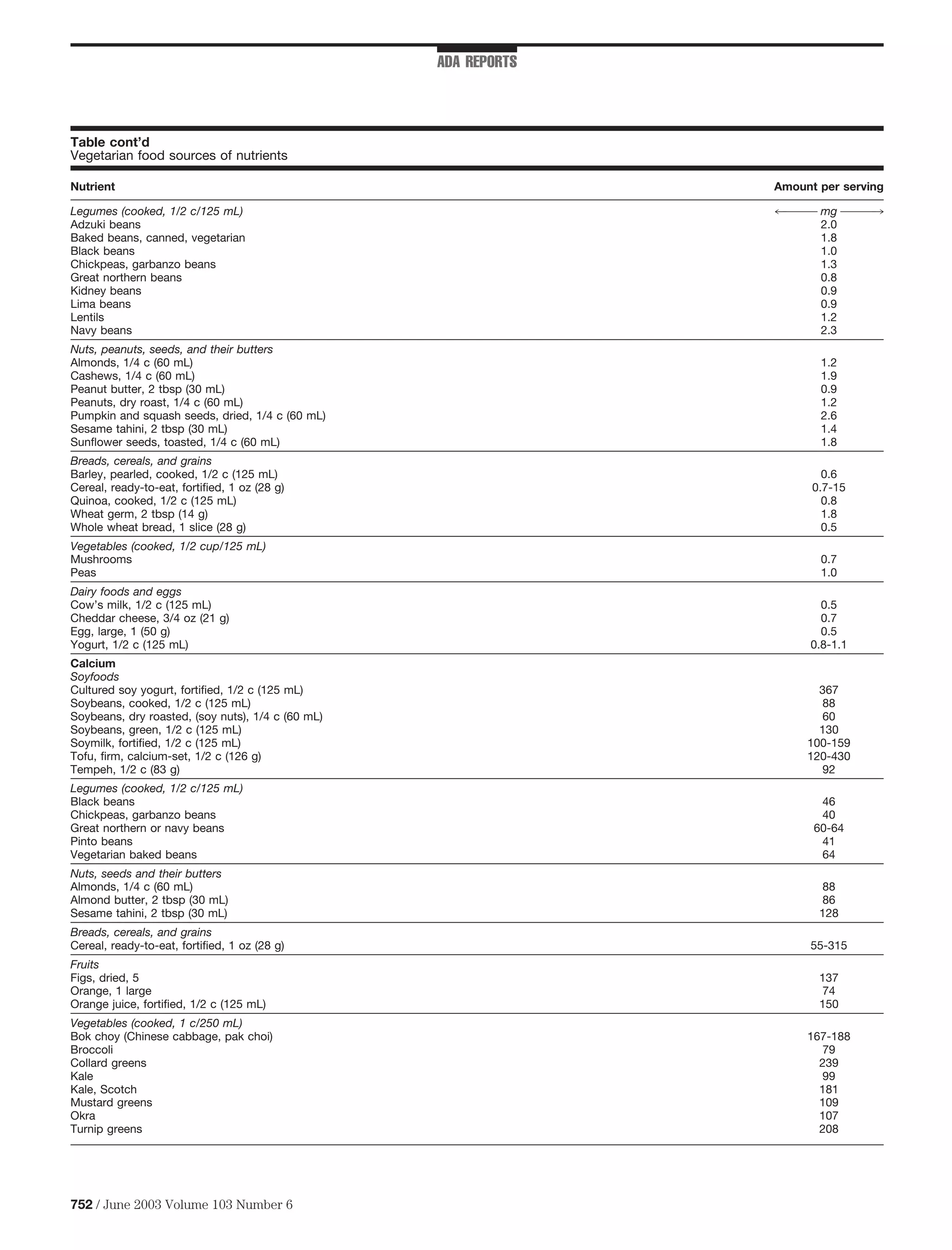 ADA REPORTS



Table cont’d
Vegetarian food sources of nutrients

Nutrient                                                         Amount per serving

Legumes (cooked, 1/2 c/125 mL)                                   4™™™™™™ mg ™™™™™™
                                                                                 3
Adzuki beans                                                             2.0
Baked beans, canned, vegetarian                                          1.8
Black beans                                                              1.0
Chickpeas, garbanzo beans                                                1.3
Great northern beans                                                     0.8
Kidney beans                                                             0.9
Lima beans                                                               0.9
Lentils                                                                  1.2
Navy beans                                                               2.3
Nuts, peanuts, seeds, and their butters
Almonds, 1/4 c (60 mL)                                                  1.2
Cashews, 1/4 c (60 mL)                                                  1.9
Peanut butter, 2 tbsp (30 mL)                                           0.9
Peanuts, dry roast, 1/4 c (60 mL)                                       1.2
Pumpkin and squash seeds, dried, 1/4 c (60 mL)                          2.6
Sesame tahini, 2 tbsp (30 mL)                                           1.4
Sunﬂower seeds, toasted, 1/4 c (60 mL)                                  1.8
Breads, cereals, and grains
Barley, pearled, cooked, 1/2 c (125 mL)                                  0.6
Cereal, ready-to-eat, fortiﬁed, 1 oz (28 g)                            0.7-15
Quinoa, cooked, 1/2 c (125 mL)                                           0.8
Wheat germ, 2 tbsp (14 g)                                                1.8
Whole wheat bread, 1 slice (28 g)                                        0.5
Vegetables (cooked, 1/2 cup/125 mL)
Mushrooms                                                               0.7
Peas                                                                    1.0
Dairy foods and eggs
Cow’s milk, 1/2 c (125 mL)                                              0.5
Cheddar cheese, 3/4 oz (21 g)                                           0.7
Egg, large, 1 (50 g)                                                    0.5
Yogurt, 1/2 c (125 mL)                                                0.8-1.1
Calcium
Soyfoods
Cultured soy yogurt, fortiﬁed, 1/2 c (125 mL)                           367
Soybeans, cooked, 1/2 c (125 mL)                                        88
Soybeans, dry roasted, (soy nuts), 1/4 c (60 mL)                        60
Soybeans, green, 1/2 c (125 mL)                                         130
Soymilk, fortiﬁed, 1/2 c (125 mL)                                     100-159
Tofu, ﬁrm, calcium-set, 1/2 c (126 g)                                 120-430
Tempeh, 1/2 c (83 g)                                                    92
Legumes (cooked, 1/2 c/125 mL)
Black beans                                                             46
Chickpeas, garbanzo beans                                               40
Great northern or navy beans                                           60-64
Pinto beans                                                             41
Vegetarian baked beans                                                  64
Nuts, seeds and their butters
Almonds, 1/4 c (60 mL)                                                  88
Almond butter, 2 tbsp (30 mL)                                           86
Sesame tahini, 2 tbsp (30 mL)                                           128
Breads, cereals, and grains
Cereal, ready-to-eat, fortiﬁed, 1 oz (28 g)                           55-315
Fruits
Figs, dried, 5                                                          137
Orange, 1 large                                                         74
Orange juice, fortiﬁed, 1/2 c (125 mL)                                  150
Vegetables (cooked, 1 c/250 mL)
Bok choy (Chinese cabbage, pak choi)                                  167-188
Broccoli                                                                79
Collard greens                                                          239
Kale                                                                    99
Kale, Scotch                                                            181
Mustard greens                                                          109
Okra                                                                    107
Turnip greens                                                           208




752 / June 2003 Volume 103 Number 6
 