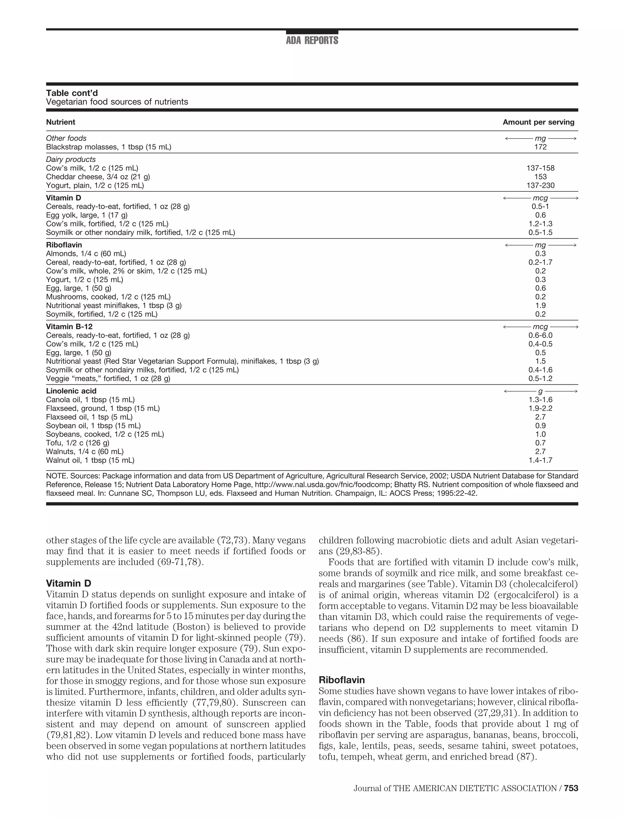 ADA REPORTS



Table cont’d
Vegetarian food sources of nutrients

Nutrient                                                                                                                         Amount per serving

Other foods                                                                                                                       4™™™™™™ mg ™™™™™™
                                                                                                                                                  3
Blackstrap molasses, 1 tbsp (15 mL)                                                                                                       172
Dairy products
Cow’s milk, 1/2 c (125 mL)                                                                                                              137-158
Cheddar cheese, 3/4 oz (21 g)                                                                                                             153
Yogurt, plain, 1/2 c (125 mL)                                                                                                           137-230
Vitamin D                                                                                                                        4™™™™™™ mcg ™™™™™™
                                                                                                                                                  3
Cereals, ready-to-eat, fortiﬁed, 1 oz (28 g)                                                                                            0.5-1
Egg yolk, large, 1 (17 g)                                                                                                                0.6
Cow’s milk, fortiﬁed, 1/2 c (125 mL)                                                                                                   1.2-1.3
Soymilk or other nondairy milk, fortiﬁed, 1/2 c (125 mL)                                                                               0.5-1.5
Riboﬂavin                                                                                                                         4™™™™™™ mg ™™™™™™
                                                                                                                                                  3
Almonds, 1/4 c (60 mL)                                                                                                                    0.3
Cereal, ready-to-eat, fortiﬁed, 1 oz (28 g)                                                                                             0.2-1.7
Cow’s milk, whole, 2% or skim, 1/2 c (125 mL)                                                                                             0.2
Yogurt, 1/2 c (125 mL)                                                                                                                    0.3
Egg, large, 1 (50 g)                                                                                                                      0.6
Mushrooms, cooked, 1/2 c (125 mL)                                                                                                         0.2
Nutritional yeast miniﬂakes, 1 tbsp (3 g)                                                                                                 1.9
Soymilk, fortiﬁed, 1/2 c (125 mL)                                                                                                         0.2
Vitamin B-12                                                                                                                     4™™™™™™ mcg ™™™™™™
                                                                                                                                                  3
Cereals, ready-to-eat, fortiﬁed, 1 oz (28 g)                                                                                           0.6-6.0
Cow’s milk, 1/2 c (125 mL)                                                                                                             0.4-0.5
Egg, large, 1 (50 g)                                                                                                                     0.5
Nutritional yeast (Red Star Vegetarian Support Formula), miniﬂakes, 1 tbsp (3 g)                                                         1.5
Soymilk or other nondairy milks, fortiﬁed, 1/2 c (125 mL)                                                                              0.4-1.6
Veggie “meats,” fortiﬁed, 1 oz (28 g)                                                                                                  0.5-1.2
Linolenic acid                                                                                                                   4™™™™™™™ g ™™™™™™™3
Canola oil, 1 tbsp (15 mL)                                                                                                             1.3-1.6
Flaxseed, ground, 1 tbsp (15 mL)                                                                                                       1.9-2.2
Flaxseed oil, 1 tsp (5 mL)                                                                                                               2.7
Soybean oil, 1 tbsp (15 mL)                                                                                                              0.9
Soybeans, cooked, 1/2 c (125 mL)                                                                                                         1.0
Tofu, 1/2 c (126 g)                                                                                                                      0.7
Walnuts, 1/4 c (60 mL)                                                                                                                   2.7
Walnut oil, 1 tbsp (15 mL)                                                                                                             1.4-1.7

NOTE. Sources: Package information and data from US Department of Agriculture, Agricultural Research Service, 2002; USDA Nutrient Database for Standard
Reference, Release 15; Nutrient Data Laboratory Home Page, http://www.nal.usda.gov/fnic/foodcomp; Bhatty RS. Nutrient composition of whole ﬂaxseed and
ﬂaxseed meal. In: Cunnane SC, Thompson LU, eds. Flaxseed and Human Nutrition. Champaign, IL: AOCS Press; 1995:22-42.




other stages of the life cycle are available (72,73). Many vegans              children following macrobiotic diets and adult Asian vegetari-
may ﬁnd that it is easier to meet needs if fortiﬁed foods or                   ans (29,83-85).
supplements are included (69-71,78).                                              Foods that are fortiﬁed with vitamin D include cow’s milk,
                                                                               some brands of soymilk and rice milk, and some breakfast ce-
Vitamin D                                                                      reals and margarines (see Table). Vitamin D3 (cholecalciferol)
Vitamin D status depends on sunlight exposure and intake of                    is of animal origin, whereas vitamin D2 (ergocalciferol) is a
vitamin D fortiﬁed foods or supplements. Sun exposure to the                   form acceptable to vegans. Vitamin D2 may be less bioavailable
face, hands, and forearms for 5 to 15 minutes per day during the               than vitamin D3, which could raise the requirements of vege-
summer at the 42nd latitude (Boston) is believed to provide                    tarians who depend on D2 supplements to meet vitamin D
sufﬁcient amounts of vitamin D for light-skinned people (79).                  needs (86). If sun exposure and intake of fortiﬁed foods are
Those with dark skin require longer exposure (79). Sun expo-                   insufﬁcient, vitamin D supplements are recommended.
sure may be inadequate for those living in Canada and at north-
ern latitudes in the United States, especially in winter months,
for those in smoggy regions, and for those whose sun exposure                  Riboﬂavin
is limited. Furthermore, infants, children, and older adults syn-              Some studies have shown vegans to have lower intakes of ribo-
thesize vitamin D less efﬁciently (77,79,80). Sunscreen can                    ﬂavin, compared with nonvegetarians; however, clinical riboﬂa-
interfere with vitamin D synthesis, although reports are incon-                vin deﬁciency has not been observed (27,29,31). In addition to
sistent and may depend on amount of sunscreen applied                          foods shown in the Table, foods that provide about 1 mg of
(79,81,82). Low vitamin D levels and reduced bone mass have                    riboﬂavin per serving are asparagus, bananas, beans, broccoli,
been observed in some vegan populations at northern latitudes                  ﬁgs, kale, lentils, peas, seeds, sesame tahini, sweet potatoes,
who did not use supplements or fortiﬁed foods, particularly                    tofu, tempeh, wheat germ, and enriched bread (87).


                                                                                       Journal of THE AMERICAN DIETETIC ASSOCIATION / 753
 