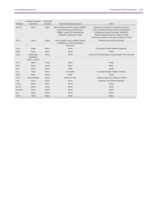 Member
Speakers’ bureau/
honoraria
Ownership
interest Consultant/advisory board Other
W.H.H. None None Merck Sharp & Dohme (Chair, DSMB),*
Lexicon Pharmaceuticals (Chair,
DSMB, Travel), RTI International
(Member, Ad Board, Travel)
National Committee for Quality Assurance
(Chair, Diabetes Panel), Centers for Medicare
& Medicaid Services (member, MEDCAC),
Diabetic Medicine (former Editor for the
Americas), Diabetes Care (ad hoc Editor in Chief)
R.R.K. None None Novo Nordisk, Johns Hopkins School
of Medicine Continuing Medical
Education
Diabetes Care (Editorial Board)
A.L.C. None None None Connection Health (Board President)
D.R.C. None None None None
I.d.B. Boehringer
Ingelheim,
Bayer, Janssen
None None University of Washington research grant from the ADA
R.J.D. None None None None
H.Fe. None None None None
H.Fl. None None None None
S.K. None None Yes Health Yes Health (Equity Holder, Advisor)
M.M. None None None None
J.J.N. Novo Nordisk None Sanoﬁ, Eli Lilly Diabetes Spectrum (Editor in Chief)
J.W. None None None Diabetes Care (Editorial Board)
E.G.B. None None None None
S.C.-O. None None None None
A.H.M.-F. None None None None
S.U. None None None None
R.E.R. None None None None
care.diabetesjournals.org Professional Practice Committee S131
 