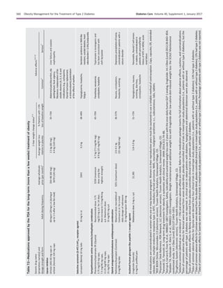 Table7.2—MedicationsapprovedbytheFDAforthelong-term(morethanafewweeks)treatmentofobesity
1-Yearweightchangestatus2–5
Adverseeffects2,6–12
Genericdrugname
(proprietaryname[s])and
dosagestrengthandformAdultdosingfrequency
Averagewholesale
price(permonth)1
Averageweightloss
relativetoplacebo
%Patientswith$5%
lossofbaselineweightCommon7
Serious7
Lipaseinhibitor
Orlistat(Alli)60mgcapsor
orlistat(Xenical)120mgcaps
60mgor120mgt.i.d.(duringor
upto1hafteralow-fatmeal)
$43–86(60mg);
$670(120mg)
2.5kg(60mg);
3.4kg(120mg)
35–73%Abdominalpain/discomfort,oily
spotting/stool,fecalurgency,
ﬂatulence,malabsorptionoffat-
solublevitamins(A,D,E,K)and
medications(e.g.,cyclosporine,
thyroidhormonereplacement,
oranticonvulsants),potentiation
oftheeffectsofwarfarin
Liverfailureandoxalate
nephropathy
Selectiveserotonin(5-HT)5-HT2Creceptoragonist
Lorcaserin(Belviq)10mgtabs10mgb.i.d.$2633.2kg38–48%Hypoglycemia,headache,
fatigue
SerotoninsyndromeorNMS-like
reactions,suicidalideation,heart
valvedisorder(,2.4%),bradycardia
Sympathomimeticamineanorectic/antiepilepticcombination
Phentermine/topiramateER(Qsymia)
3.75mg/23mgcaps,
7.5mg/46mgcaps,
11.25mg/69mgcaps,
15mg/92mgcaps
Recommendeddose:3.75
mg/23mgq.d.for14days,
thenincreaseto7.5mg/46mg
q.d.Maximumdose:
15mg/92mgq.d.
$239(maximum
doseusingthe
higheststrength)
6.7kg(7.5mg/46mg);
8.9kg(15mg/92mg)
45–70%Paresthesia,xerostomia,
constipation,headache
Topiramateisteratogenicand
hasbeenassociatedwith
cleftlip/palate
Opioidantagonist/aminoketoneantidepressantcombination
Naltrexone/bupropion(Contrave)
8mg/90mgtabs
Maximumdose:twotabletsof
Contraveb.i.d.foratotal
dailydosageofnaltrexone
32mg/bupropion360mg
$251(maximumdose)2.0–4.1kg
(32mg/360mg)
36–57%Nausea,constipation,
headache,vomiting
Depression,precipitationofmania,
contraindicatedinpatientswitha
seizuredisorder
Acylatedhumanglucagon-likepeptide1receptoragonist
Liraglutide(Saxenda)
6mg/mLpreﬁlledpen
Maintenancedose:3mgs.c.q.d.$1,3855.8–5.9kg51–73%Hypoglycemia,nausea,
vomiting,diarrhea,
constipation,headache
Pancreatitis,thyroidC-celltumors
inrodents,contraindicatedin
patientswithpersonal/family
historyofMTCorMEN2,acute
renalfailure
Allmedicationsarecontraindicatedinwomenwhoareormaybecomepregnant.Womenintheirreproductiveyearsmustbecautionedtouseareliablemethodofcontraception.Caps,capsules;ER,extended
release;MEN2,multipleendocrineneoplasiatype2;MTC,medullarythyroidcarcinoma;NMS,neurolepticmalignantsyndrome;s.c.,subcutaneous;tabs,tablets.
1
REDBOOKOnline.Micromedex2.0(electronicversion).TruvenHealthAnalytics,GreenwoodVillage,CO.
2
Physicians’DeskReference.PDRNetwork,LLC(electronicversion).TruvenHealthAnalytics,GreenwoodVillage,CO.
3
YanovskiSZ,YanovskiJA.Long-termdrugtreatmentforobesity:asystematicandclinicalreview.JAMA2014;311:74–86.
4
AstrupA,CarraroR,FinerN,etal.;NN8022–1807Investigators.Safety,tolerabilityandsustainedweightlossover2yearswiththeonce-dailyhumanGLP-1analog,liraglutide.IntJObes(Lond)2012;36:843–854.
5
WaddenTA,HollanderP,KleinS,etal.;NN8022–1923Investigators.Weightmaintenanceandadditionalweightlosswithliraglutideafterlow-calorie-diet-inducedweightloss:theSCALEMaintenance
randomizedstudy.IntJObes(Lond)2013;37:1443–1451.
6
DrugPointsSystem(electronicversion).TruvenHealthAnalytics,GreenwoodVillage,CO.
7
Selectivecommon(deﬁnedasanincidenceof.5%)andseriousadverseeffectsarenoted.Refertothemedicationpackageinsertsforfullinformationaboutadverseeffects,cautions,andcontraindications.
8
DataofcommonadverseeffectsforXenicalwerederivedfromsevendouble-blind,placebo-controlledclinicaltrialsinmixed-typestudypopulations(i.e.,patientswithorwithouttype2diabetes),butthe
percentageofpatientswithtype2diabeteswasnotreported.Inclinicaltrialsinobesepatientswithdiabetes,hypoglycemiaandabdominaldistensionwerealsoobserved.
9
DataofcommonadverseeffectsforBelviqwerederivedfromplacebo-controlledclinicaltrialsinpatientswithtype2diabetes.
10
DataofcommonadverseeffectsforQsymiawerederivedfromfourclinicaltrialsinmixed-typestudypopulations(i.e.,patientswithorwithouttype2diabetes);13%hadtype2diabetes.
11
DataofcommonadverseeffectsforContravewerederivedfromﬁvedouble-blind,placebo-controlledclinicaltrialsinmixed-typestudypopulations(i.e.,patientswithorwithouttype2diabetes);13%hadtype2diabetes.
12
DataofcommonadverseeffectsforSaxendawerederivedfromclinicaltrialsinmixed-typestudypopulations(i.e.,patientswithorwithouttype2diabetes).Percentageofpatientswithtype2diabeteswasnotreported.
S60 Obesity Management for the Treatment of Type 2 Diabetes Diabetes Care Volume 40, Supplement 1, January 2017
 