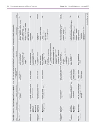 Table8.1—Propertiesofavailableglucose-loweringagentsintheU.S.thatmayguideindividualizedtreatmentchoicesinpatientswithtype2diabetes(21)
ClassCompound(s)Cellularmechanism(s)
Primaryphysiological
action(s)AdvantagesDisadvantagesCost*
BiguanidescMetforminActivatesAMP-kinase
(?other)
c↓Hepaticglucose
production
cExtensiveexperience
cRarehypoglycemia
c↓CVDevents(UKPDS)
cRelativelyhigherA1C
efﬁcacy
cGastrointestinalsideeffects
(diarrhea,abdominalcramping,nausea)
cVitaminB12deﬁciency
cContraindications:eGFR,30
mL/min/1.73m2
,acidosis,hypoxia,
dehydration,etc.
cLacticacidosisrisk(rare)
Low
Sulfonylureas2ndgeneration
cGlyburide
cGlipizide
cGlimepiride
ClosesKATPchannelsonb-cell
plasmamembranes
c↑InsulinsecretioncExtensiveexperience
c↓Microvascularrisk(UKPDS)
cRelativelyhigherA1C
efﬁcacy
cHypoglycemia
c↑Weight
Low
Meglitinides
(glinides)
cRepaglinide
cNateglinide
ClosesKATPchannelsonb-cell
plasmamembranes
c↑Insulinsecretionc↓Postprandialglucose
excursions
cDosingﬂexibility
cHypoglycemia
c↑Weight
cFrequentdosingschedule
Moderate
TZDscPioglitazone‡
cRosiglitazone§
Activatesthenuclear
transcriptionfactorPPAR-g
c↑InsulinsensitivitycRarehypoglycemia
cRelativelyhigherA1C
efﬁcacy
cDurability
c↓Triglycerides(pioglitazone)
c?↓CVDevents(PROactive,pioglitazone)
c↓RiskofstrokeandMIin
patientswithoutdiabetesandwith
insulinresistanceandhistoryof
recentstrokeorTIA
(IRISstudy[42],pioglitazone)
c↑Weight
cEdema/heartfailure
cBonefractures
c↑LDL-C(rosiglitazone)
Low
a-Glucosidase
inhibitors
cAcarbose
cMiglitol
Inhibitsintestinal
a-glucosidase
cSlowsintestinalcarbohydrate
digestion/absorption
cRarehypoglycemia
c↓Postprandialglucose
excursions
c?↓CVDeventsinprediabetes
(STOP-NIDDM)
cNonsystemic
cGenerallymodestA1Cefﬁcacy
cGastrointestinalsideeffects
(ﬂatulence,diarrhea)
cFrequentdosingschedule
Lowto
moderate
DPP-4
inhibitors
cSitagliptin
cSaxagliptin
cLinagliptin
cAlogliptin
InhibitsDPP-4activity,increasing
postprandialincretin(GLP-1,GIP)
concentrations
c↑Insulinsecretion
(glucosedependent)
c↓Glucagonsecretion
(glucosedependent)
cRarehypoglycemia
cWelltolerated
cAngioedema/urticariaandother
immune-mediateddermatologicaleffects
c?Acutepancreatitis
c↑Heartfailurehospitalizations
(saxagliptin;?alogliptin)
High
Bileacid
sequestrants
cColesevelamBindsbileacidsinintestinaltract,
increasinghepaticbileacid
production
c?↓Hepaticglucose
production
c?↑Incretinlevels
cRarehypoglycemia
c↓LDL-C
cModestA1Cefﬁcacy
cConstipation
c↑Triglycerides
cMay↓absorptionofother
medications
High
Continuedonp.S69
S68 Pharmacologic Approaches to Glycemic Treatment Diabetes Care Volume 40, Supplement 1, January 2017
 