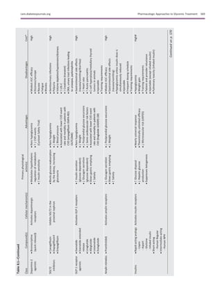 Table8.1—Continued
ClassCompound(s)Cellularmechanism(s)
Primaryphysiological
action(s)AdvantagesDisadvantagesCost*
Dopamine-2
agonists
cBromocriptine
(quickrelease)§
Activatesdopaminergic
receptors
cModulateshypothalamic
regulationofmetabolism
c↑Insulinsensitivity
cRarehypoglycemia
c?↓CVDevents
(CyclosetSafetyTrial)
cModestA1Cefﬁcacy
cDizziness/syncope
cNausea
cFatigue
cRhinitis
High
SGLT2
inhibitors
cCanagliﬂozin
cDapagliﬂozin‡
cEmpagliﬂozin
InhibitsSGLT2inthe
proximalnephron
cBlocksglucosereabsorption
bythekidney,increasing
glucosuria
cRarehypoglycemia
c↓Weight
c↓Bloodpressure
cAssociatedwithlowerCVDevent
rateandmortalityinpatientswith
CVD(empagliﬂozinEMPA-REG
OUTCOME)
cGenitourinaryinfections
cPolyuria
cVolumedepletion/hypotension/dizziness
c↑LDL-C
c↑Creatinine(transient)
cDKA,urinarytractinfectionsleading
tourosepsis,pyelonephritis
High
GLP-1receptor
agonists
cExenatide
cExenatideextended
release
cLiraglutide
cAlbiglutide
cLixisenatide
cDulaglutide
ActivatesGLP-1receptorsc↑Insulinsecretion
(glucosedependent)
c↓Glucagonsecretion
(glucosedependent)
cSlowsgastricemptying
c↑Satiety
cRarehypoglycemia
c↓Weight
c↓Postprandialglucoseexcursions
c↓Somecardiovascularriskfactors
cAssociatedwithlowerCVDevent
rateandmortalityinpatientswith
CVD(liraglutideLEADER)(30)
cGastrointestinalsideeffects
(nausea/vomiting/diarrhea)
c↑Heartrate
c?Acutepancreatitis
cC-cellhyperplasia/medullarythyroid
tumorsinanimals
cInjectable
cTrainingrequirements
High
AmylinmimeticscPramlintide§Activatesamylinreceptorsc↓Glucagonsecretion
cSlowsgastricemptying
c↑Satiety
c↓Postprandialglucoseexcursions
c↓Weight
cModestA1Cefﬁcacy
cGastrointestinalsideeffects
(nausea/vomiting)
cHypoglycemiaunlessinsulindoseis
simultaneouslyreduced
cInjectable
cFrequentdosingschedule
cTrainingrequirements
High
InsulinscRapid-actinganalogs
-Lispro
-Aspart
-Glulisine
-Inhaledinsulin
cShort-acting
-HumanRegular
cIntermediate-acting
-HumanNPH
Activatesinsulinreceptorsc↑Glucosedisposal
c↓Hepaticglucose
production
cSuppressesketogenesis
cNearlyuniversalresponse
cTheoreticallyunlimitedefﬁcacy
c↓Microvascularrisk(UKPDS)
cHypoglycemia
cWeightgain
cTrainingrequirements
cPatientandproviderreluctance
cInjectable(exceptinhaledinsulin)
cPulmonarytoxicity(inhaledinsulin)
High#
Continuedonp.S70
care.diabetesjournals.org Pharmacologic Approaches to Glycemic Treatment S69
 