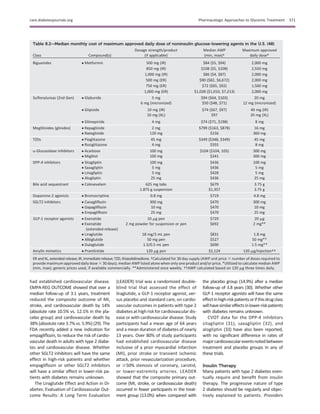 had established cardiovascular disease.
EMPA-REG OUTCOME showed that over a
median follow-up of 3.1 years, treatment
reduced the composite outcome of MI,
stroke, and cardiovascular death by 14%
(absolute rate 10.5% vs. 12.1% in the pla-
cebo group) and cardiovascular death by
38% (absolute rate 3.7%vs. 5.9%)(29).The
FDA recently added a new indication for
empagliﬂozin, to reduce the risk of cardio-
vascular death in adults with type 2 diabe-
tes and cardiovascular disease. Whether
other SGLT2 inhibitors will have the same
effect in high-risk patients and whether
empagliﬂozin or other SGLT2 inhibitors
will have a similar effect in lower-risk pa-
tients with diabetes remains unknown.
The Liraglutide Effect and Action in Di-
abetes: Evaluation of Cardiovascular Out-
come Results: A Long Term Evaluation
(LEADER) trial was a randomized double-
blind trial that assessed the effect of
liraglutide, a GLP-1 receptor agonist, ver-
sus placebo and standard care, on cardio-
vascular outcomes in patients with type 2
diabetesathighrisk forcardiovasculardis-
ease or with cardiovascular disease. Study
participants had a mean age of 64 years
and a mean duration of diabetes of nearly
13 years. Over 80% of study participants
had established cardiovascular disease
inclusive of a prior myocardial infarction
(MI), prior stroke or transient ischemic
attack, prior revascularization procedure,
or $50% stenosis of coronary, carotid,
or lower-extremity arteries. LEADER
showed that the composite primary out-
come (MI, stroke, or cardiovascular death)
occurred in fewer participants in the treat-
ment group (13.0%) when compared with
the placebo group (14.9%) after a median
follow-up of 3.8 years (30). Whether other
GLP-1 receptor agonists will have the same
effectinhigh-riskpatientsorifthisdrugclass
willhavesimilareffectsinlower-riskpatients
with diabetes remains unknown.
CVOT data for the DPP-4 inhibitors
sitagliptin (31), saxagliptin (32), and
alogliptin (33) have also been reported,
with no signiﬁcant difference in rates of
majorcardiovasculareventsnotedbetween
treatment and placebo groups in any of
these trials.
Insulin Therapy
Many patients with type 2 diabetes even-
tually require and beneﬁt from insulin
therapy. The progressive nature of type
2 diabetes should be regularly and objec-
tively explained to patients. Providers
Table 8.2—Median monthly cost of maximum approved daily dose of noninsulin glucose-lowering agents in the U.S. (48)
Class Compound(s)
Dosage strength/product
(if applicable)
Median AWP
(min, max)†
Maximum approved
daily dose*
Biguanides c Metformin 500 mg (IR) $84 ($5, $94) 2,000 mg
850 mg (IR) $108 ($5, $108) 2,550 mg
1,000 mg (IR) $86 ($4, $87) 2,000 mg
500 mg (ER) $90 ($82, $6,672) 2,000 mg
750 mg (ER) $72 ($65, $92) 1,500 mg
1,000 mg (ER) $1,028 ($1,010, $7,213) 2,000 mg
Sulfonylureas (2nd Gen) c Glyburide 5 mg $94 ($64, $103) 20 mg
6 mg (micronized) $50 ($48, $71) 12 mg (micronized)
c Glipizide 10 mg (IR) $74 ($67, $97) 40 mg (IR)
10 mg (XL) $97 20 mg (XL)
c Glimepiride 4 mg $74 ($71, $198) 8 mg
Meglitinides (glinides) c Repaglinide 2 mg $799 ($163, $878) 16 mg
c Nateglinide 120 mg $156 360 mg
TZDs c Pioglitazone 45 mg $349 ($348, $349) 45 mg
c Rosiglitazone 4 mg $355 8 mg
a-Glucosidase inhibitors c Acarbose 100 mg $104 ($104, 105) 300 mg
c Miglitol 100 mg $241 300 mg
DPP-4 inhibitors c Sitagliptin 100 mg $436 100 mg
c Saxagliptin 5 mg $436 5 mg
c Linagliptin 5 mg $428 5 mg
c Alogliptin 25 mg $436 25 mg
Bile acid sequestrant c Colesevelam 625 mg tabs $679 3.75 g
1.875 g suspension $1,357 3.75 g
Dopamine-2 agonists c Bromocriptine 0.8 mg $719 4.8 mg
SGLT2 inhibitors c Canagliﬂozin 300 mg $470 300 mg
c Dapagliﬂozin 10 mg $470 10 mg
c Empagliﬂozin 25 mg $470 25 mg
GLP-1 receptor agonists c Exenatide 10 mg pen $729 20 mg
c Exenatide
(extended-release)
2 mg powder for suspension or pen $692 2 mg**
c Liraglutide 18 mg/3 mL pen $831 1.8 mg
c Albiglutide 50 mg pen $527 50 mg**
c Dulaglutide 1.5/0.5 mL pen $690 1.5 mg**
Amylin mimetics c Pramlintide 120 mg pen $2,124 120 mg/injection††
ER and XL, extended release; IR, immediate release; TZD, thiazolidinedione. †Calculated for 30 day supply (AWP unit price 3 number of doses required to
provide maximum approved daily dose 3 30 days); median AWP listed alone when only one product and/or price. *Utilized to calculate median AWP
(min, max); generic prices used, if available commercially. **Administered once weekly. ††AWP calculated based on 120 mg three times daily.
care.diabetesjournals.org Pharmacologic Approaches to Glycemic Treatment S71
 