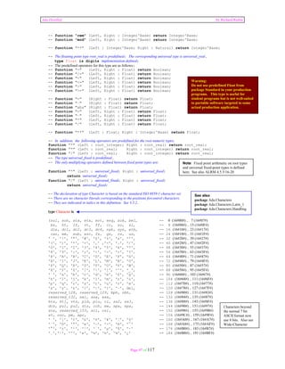Ada Distilled by Richard Riehle 
-- function "rem" (Left, Right : Integer'Base) return Integer'Base; 
-- function "mod" (Left, Right : Integer'Base) return Integer'Base; 
-- function "**" (Left : Integer'Base; Right : Natural) return Integer'Base; 
-- The floating point type root_real is predefined; The corresponding universal type is universal_real. 
type Float is digits implementation-defined; 
-- The predefined operators for this type are as follows: 
-- function "=" (Left, Right : Float) return Boolean; 
-- function "/=" (Left, Right : Float) return Boolean; 
-- function "<" (Left, Right : Float) return Boolean; 
-- function "<=" (Left, Right : Float) return Boolean; 
-- function ">" (Left, Right : Float) return Boolean; 
-- function ">=" (Left, Right : Float) return Boolean; 
-- function "+" (Right : Float) return Float; 
-- function "–" (Right : Float) return Float; 
-- function "abs" (Right : Float) return Float; 
-- function "+" (Left, Right : Float) return Float; 
-- function "–" (Left, Right : Float) return Float; 
-- function "*" (Left, Right : Float) return Float; 
-- function "/" (Left, Right : Float) return Float; 
-- function "**" (Left : Float; Right : Integer'Base) return Float; 
Warning: 
Do not use predefined Float from 
package Standard in your production 
programs. This type is useful for 
student programs but is not well-suited 
to portable software targeted to some 
actual production application. 
-- In addition, the following operators are predefined for the root numeric types: 
function "*" (Left : root_integer; Right : root_real) return root_real; 
function "*" (Left : root_real; Right : root_integer) return root_real; 
function "/" (Left : root_real; Right : root_integer) return root_real; 
-- The type universal_fixed is predefined. 
-- The only multiplying operators defined between fixed point types are: 
function "*" (Left : universal_fixed; Right : universal_fixed) 
Page 97 of 117 
return universal_fixed; 
function "/" (Left : universal_fixed; Right : universal_fixed) 
return universal_fixed; 
-- The declaration of type Character is based on the standard ISO 8859-1 character set. 
-- There are no character literals corresponding to the positions forcontrol characters. 
-- They are indicated in italics in this definition. See 3.5.2. 
type Character is 
Note: Fixed point arithmetic on root types 
and universal fixed-point types is defined 
here. See also ALRM 4.5.5/16-20 
See also: 
package Ada.Characters 
package Ada.Characters.Latin_1 
package Ada.Characters.Handling 
(nul, soh, stx, etx, eot, enq, ack, bel, -- 0 (16#00#) .. 7 (16#07#) 
bs, ht, lf, vt, ff, cr, so, si, -- 8 (16#08#) .. 15 (16#0F#) 
dle, dc1, dc2, dc3, dc4, nak, syn, etb, -- 16 (16#10#) .. 23 (16#17#) 
can, em, sub, esc, fs, gs, rs, us, -- 24 (16#18#) .. 31 (16#1F#) 
' ', '!', '"', '#', '$', '%', '&', ''', -- 32 (16#20#) .. 39 (16#27#) 
'(', ')', '*', '+', ',' ,'-', '.', '/', -- 40 (16#28#) .. 47 (16#2F#) 
'0', '1', '2', '3', '4', '5', '6', '7', -- 48 (16#30#) .. 55 (16#37#) 
'8', '9', ':', ';', '<', '=', '>', '?', -- 56 (16#38#) .. 63 (16#3F#) 
'@', 'A', 'B', 'C', 'D', 'E', 'F', 'G', -- 64 (16#40#) .. 71 (16#47#) 
'H', 'I', 'J', 'K', 'L', 'M', 'N', 'O', -- 72 (16#48#) .. 79 (16#4F#) 
'P', 'Q', 'R', 'S', 'T', 'U', 'V', 'W', -- 80 (16#50#) .. 87 (16#57#) 
'X', 'Y', 'Z', '[', '', ']', '^', '_', -- 88 (16#58#) .. 95 (16#5F#) 
'`', 'a', 'b', 'c', 'd', 'e', 'f', 'g', -- 96 (16#60#) .. 103 (16#67#) 
'h', 'I', 'j', 'k', 'l', 'm', 'n', 'o', -- 104 (16#68#) .. 111 (16#6F#) 
'p', 'q', 'r', 's', 't', 'u', 'v', 'w', -- 112 (16#70#) .. 119 (16#77#) 
'x', 'y', 'z', '{', '|', '}', '~', del, -- 120 (16#78#) .. 127 (16#7F#) 
reserved_128, reserved_129, bph, nbh, -- 128 (16#80#) .. 131 (16#83#) 
reserved_132, nel, ssa, esa, -- 132 (16#84#) .. 135 (16#87#) 
hts, htj, vts, pld, plu, ri, ss2, ss3, -- 136 (16#88#) .. 143 (16#8F#) 
dcs, pu1, pu2, sts, cch, mw, spa, epa, -- 144 (16#90#) .. 151 (16#97#) 
sos, reserved_153, sci, csi, -- 152 (16#98#) .. 155 (16#9B#) 
st, osc, pm, apc, -- 156 (16#9C#) .. 159 (16#9F#) 
' ', '¡', '¢', '£', '¤', '¥', '¦', '§' -- 160 (16#A0#) .. 167 (16#A7#) 
'¨', '©', 'ª', '«', '¬', '-', '®', '¯' -- 168 (16#A8#) .. 175 (16#AF#) 
'°', '±', '²', '³', '´', 'μ', '¶', '·' -- 176 (16#B0#) .. 183 (16#B7#) 
'¸','¹', 'º', '»', '¼', '½', '¾', '¿' -- 184 (16#B8#) .. 191 (16#BF#) 
Characters beyond 
the normal 7 bit 
ASCII format now 
use 8 bits. Also see 
Wide-Character 
 