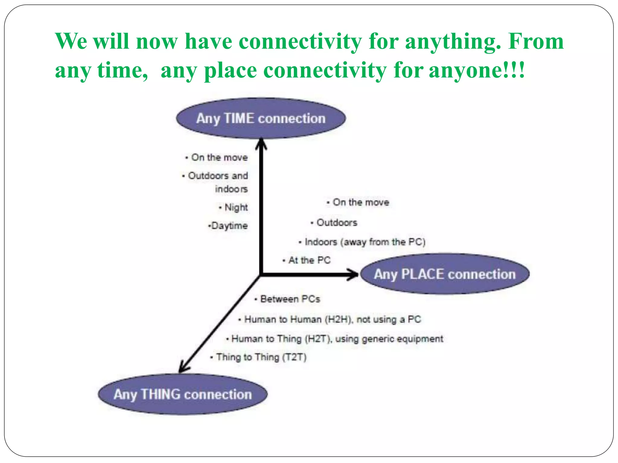 We will now have connectivity for anything. From
any time, any place connectivity for anyone!!!
 