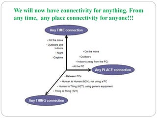 We will now have connectivity for anything. From
any time, any place connectivity for anyone!!!
 