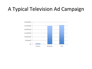 A Typical Television Ad Campaign 