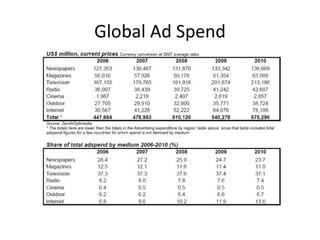 Global Ad Spend 