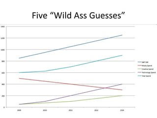 Five “Wild Ass Guesses” 