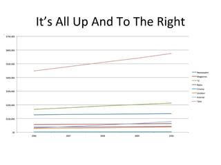 It’s All Up And To The Right 