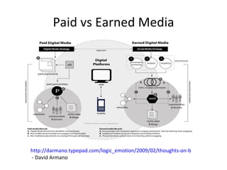 Paid vs Earned Media http://darmano.typepad.com/logic_emotion/2009/02/thoughts-on-bought-earned.html  - David Armano 