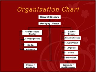 Organization Chart Board of Directors Managing Director Client Services Director Creative Director Servicing Group Media R...