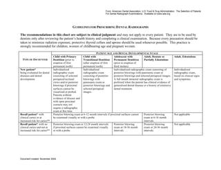 From: American Dental Association, U.S. Food & Drug Administration. The Selection of Patients
                                                                             For Dental Radiograph Examinations. Available on www.ada.org




                                               G UIDELINES FOR PRESCRIBING D ENTAL RADIOGRAPHS

The recommendations in this chart are subject to clinical judgment and may not apply to every patient. They are to be used by
dentists only after reviewing the patient’s health history and completing a clinical examination. Because every precaution should be
taken to minimize radiation exposure, protective thyroid collars and aprons should be used whenever possible. This practice is
strongly recommended for children, women of childbearing age and pregnant wo men.

                                                                      PATIENT AGE AND DENTAL D EVELOPMENTAL S TAGE
                              Child with Primary         Child with                 Adolescent with            Adult, Dentate or               Adult, Edentulous
  TYPE OF ENCOUNTER           Dentition (prior to        Transitional Dentition     Permanent Dentition        Partially Edentulous
                              eruption of first          (after eruption of first   (prior to eruption of
                              permanent tooth)           permanent tooth)           third molars)
New patient*                  Individualized             Individualized             Individualized radiographic exam consisting of             Individualized
being evaluated for dental    radiographic exam          radiographic exam          posterior bitewings with panoramic exam or                 radiographic exam,
diseases and dental           consisting of selected     consisting of posterior    posterior bitewings and selected periapical images.        based on clinical signs
development                   periapical/occlusal        bitewings with             A full mouth intraoral radiographic exam is                and symptoms.
                              views and/or posterior     panoramic exam or          preferred when the patient has clinical evidence of
                              bitewings if proximal      posterior bitewings and    generalized dental disease or a history of extensive
                              surfaces cannot be         selected periapical        dental treatment.
                              visualized or probed.      images.
                              Patients without
                              evidence of disease and
                              with open proximal
                              contacts may not
                              require a radiographic
                              exam at this time.
Recall patient* with          Posterior bitewing exam at 6-12 month intervals if proximal surfaces cannot      Posterior bitewing              Not applicable
clinical caries or at         be examined visually or with a probe                                             exam at 6-18 month
increased risk for caries**                                                                                    intervals
Recall patient* with no       Posterior bitewing exam at 12-24 month intervals      Posterior bitewing         Posterior bitewing              Not applicable
clinical caries and not at    if proximal surfaces cannot be examined visually      exam at 18-36 month        exam at 24-36 month
increased risk for caries**   or with a probe                                       intervals                  intervals




Document created: November 2004
 