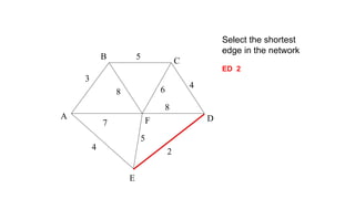 Select the shortest
edge in the network
ED 2
A
F
B
C
D
E
2
7
4
5
8 6
4
5
3
8
 