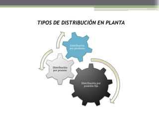 Distribución por
posición fija
Distribución
por proceso
Distribución
por producto
TIPOS DE DISTRIBUCIÓN EN PLANTA
 