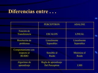 Diferencias entre . . . PERCEPTRON ADALINE Función de Transferencia ESCALON LINEAL Resolución de problemas Linealmente Separables Linealmente Separables Comportamiento con respecto al RUIDO Sensible al Ruido Minimiza el Ruido Algoritmo de aprendizaje Regla de aprendizaje Del Perceptron LMS 