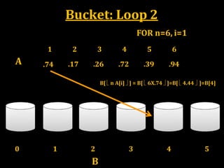 Bucket: Loop 2
A
2 3 4 5 6
.17 .26 .72 .39 .94
B[  n A[i]  ] = B[  6X.74  ]=B[  4.44  ]=B[4]
0 1 2
B
3 4 5
FOR n=6, i=1
1
.74
 