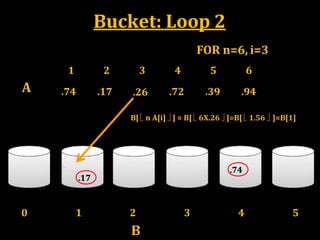 Bucket: Loop 2
A
1 2
.74 .17
4 5 6
.72 .39 .94
B[  n A[i]  ] = B[  6X.26  ]=B[  1.56  ]=B[1]
FOR n=6, i=3
.74
3
.26
.17
0 1 2
B
3 4 5
 