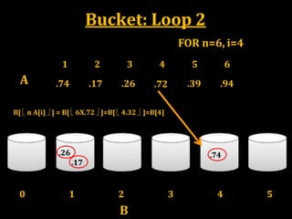 Bucket: Loop 2
A
1 2 3
.74 .17 .26
5 6
.39 .94
B[  n A[i]  ] = B[  6X.72  ]=B[  4.32  ]=B[4]
FOR n=6, i=4
.74
4
.72
.26
.17
0 1 2
B
3 4 5
 