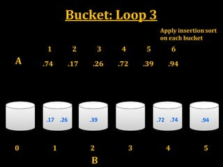 Bucket: Loop 3
A
Apply insertion sort
on each bucket
1 2 3 4 5 6
.74 .17 .26 .72 .39 .94
0 1 2
B
3 4 5
.17 .26 .72 .74 .94.39
 