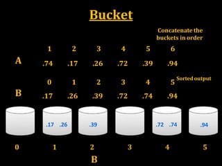 Bucket
A
Concatenate the
buckets in order
1 2 3 4 5 6
.74 .17 .26 .72 .39 .94
0 1 2
B
3 4 5
.17 .26 .72 .74 .94.39
B
0 1 2 3 4 5
Sortedoutput
.17 .26 .39 .72 .74 .94
 