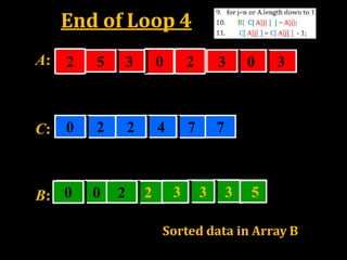 End of Loop 4
A:
B:
1 2 3 8
1 2 3 4 5 6 7 8
C:
1 2 3 40 5
2 7
3
3
0
0
3
30 2
3
3
0
5
4 5 6 7
5 3 0 3 0 3
4
5
2 70 2 2 4 7 7
20 0 2 2 3 3 3 5
Sorted data in Array B
 