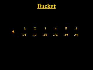 Bucket
A
1 2 3 4 5 6
.74 .17 .26 .72 .39 .94
 