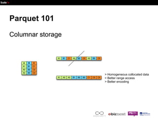 Parquet 101 
Columnar storage 
> Homogeneous collocated data 
> Better range access 
> Better encoding 
 