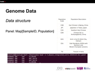 Genome Data 
Data structure 
Panel: Map[SampleID, Population] 
 