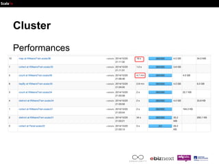 Cluster 
Performances 
 