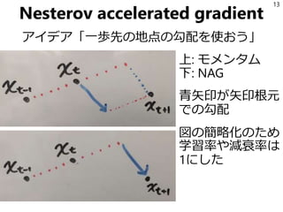 Nesterov accelerated gradient
アイデア「一歩先の地点の勾配を使おう」
13
上: モメンタム
下: NAG
青矢印が矢印根元
での勾配
図の簡略化のため
学習率や減衰率は
1にした
 