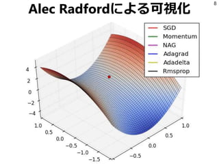 Alec Radfordによる可視化
8
 