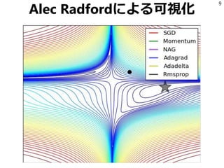 Alec Radfordによる可視化
9
 
