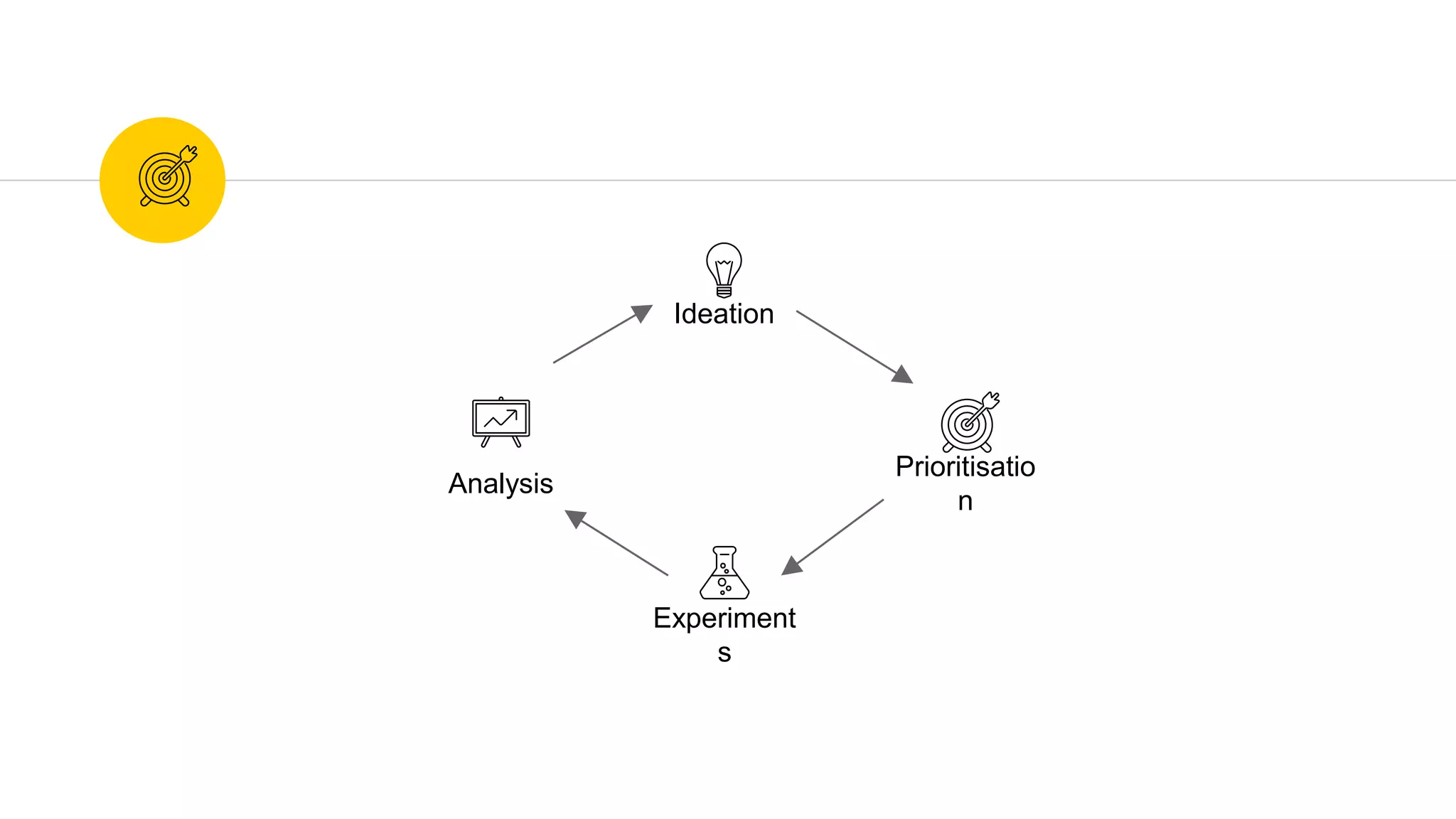 Ideation
Prioritisatio
n
Experiment
s
Analysis
 