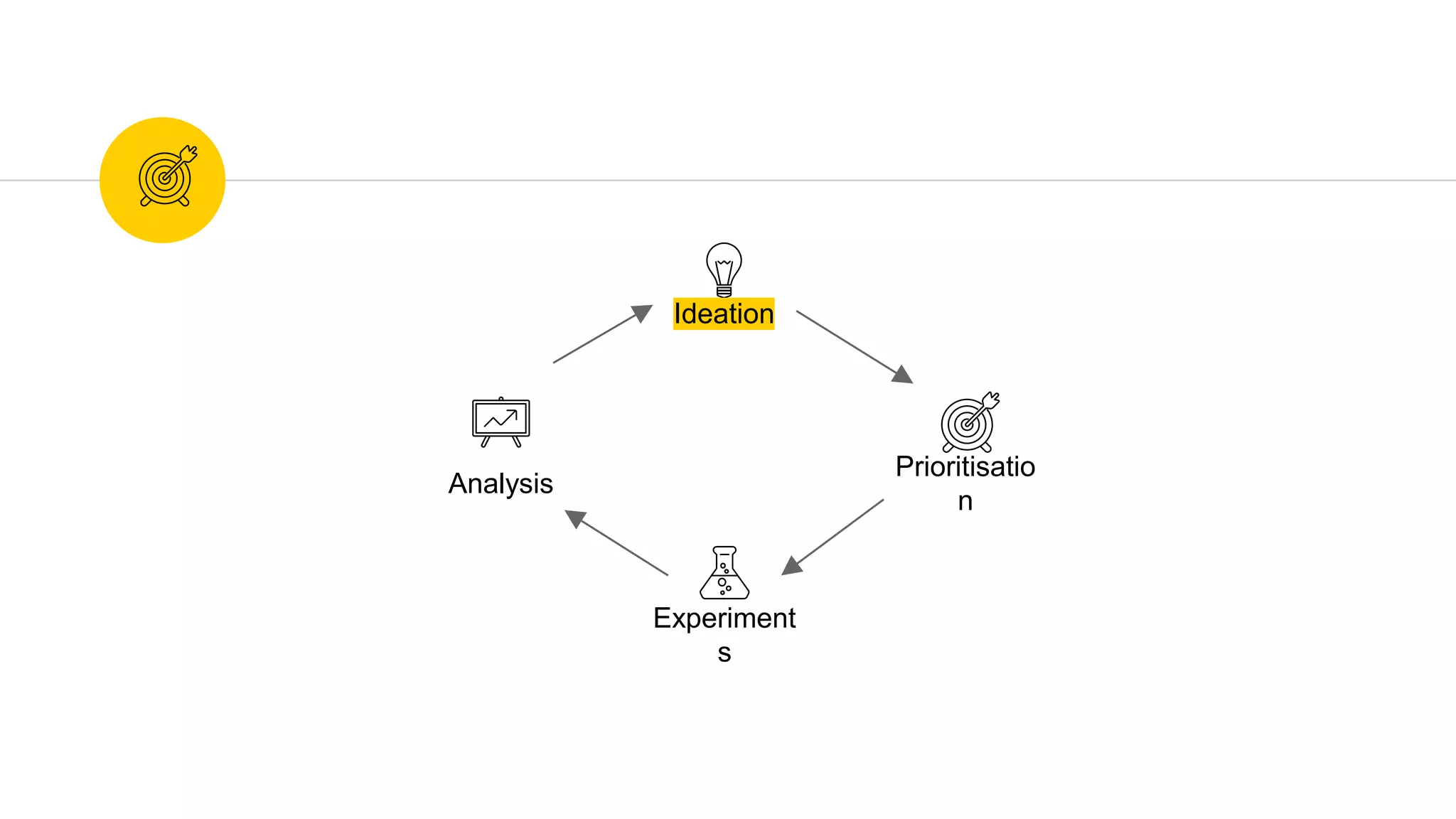 Ideation
Prioritisatio
n
Experiment
s
Analysis
 
