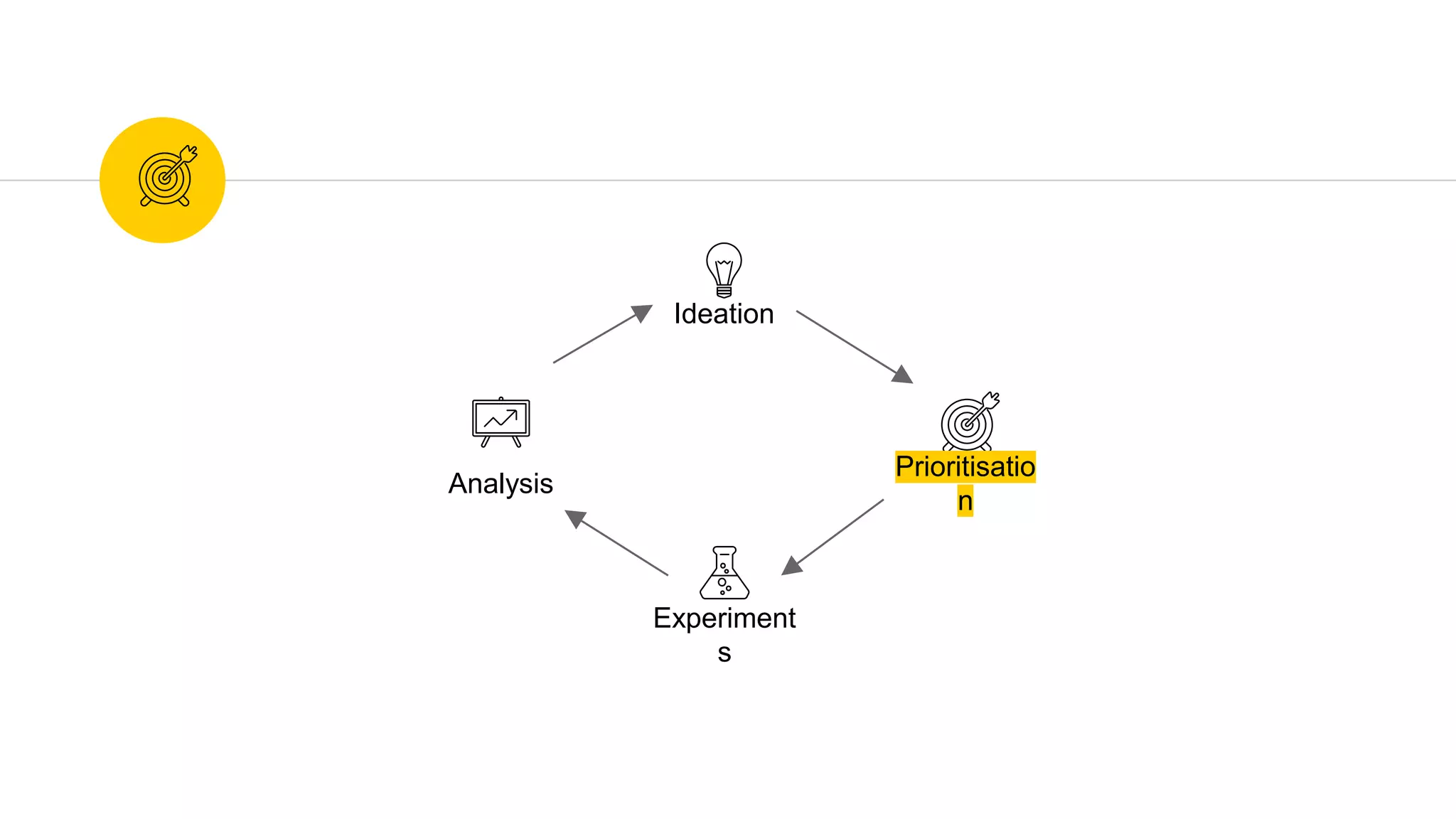 Ideation
Prioritisatio
n
Experiment
s
Analysis
 