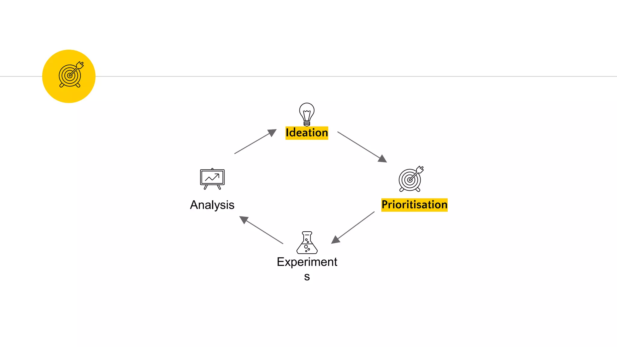 Ideation
Prioritisation
Experiment
s
Analysis
 