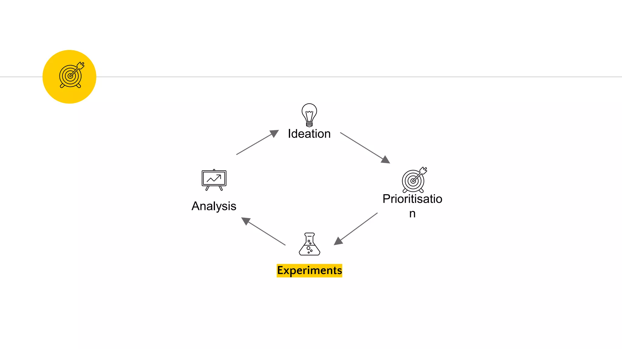 Ideation
Prioritisatio
n
Experiments
Analysis
 