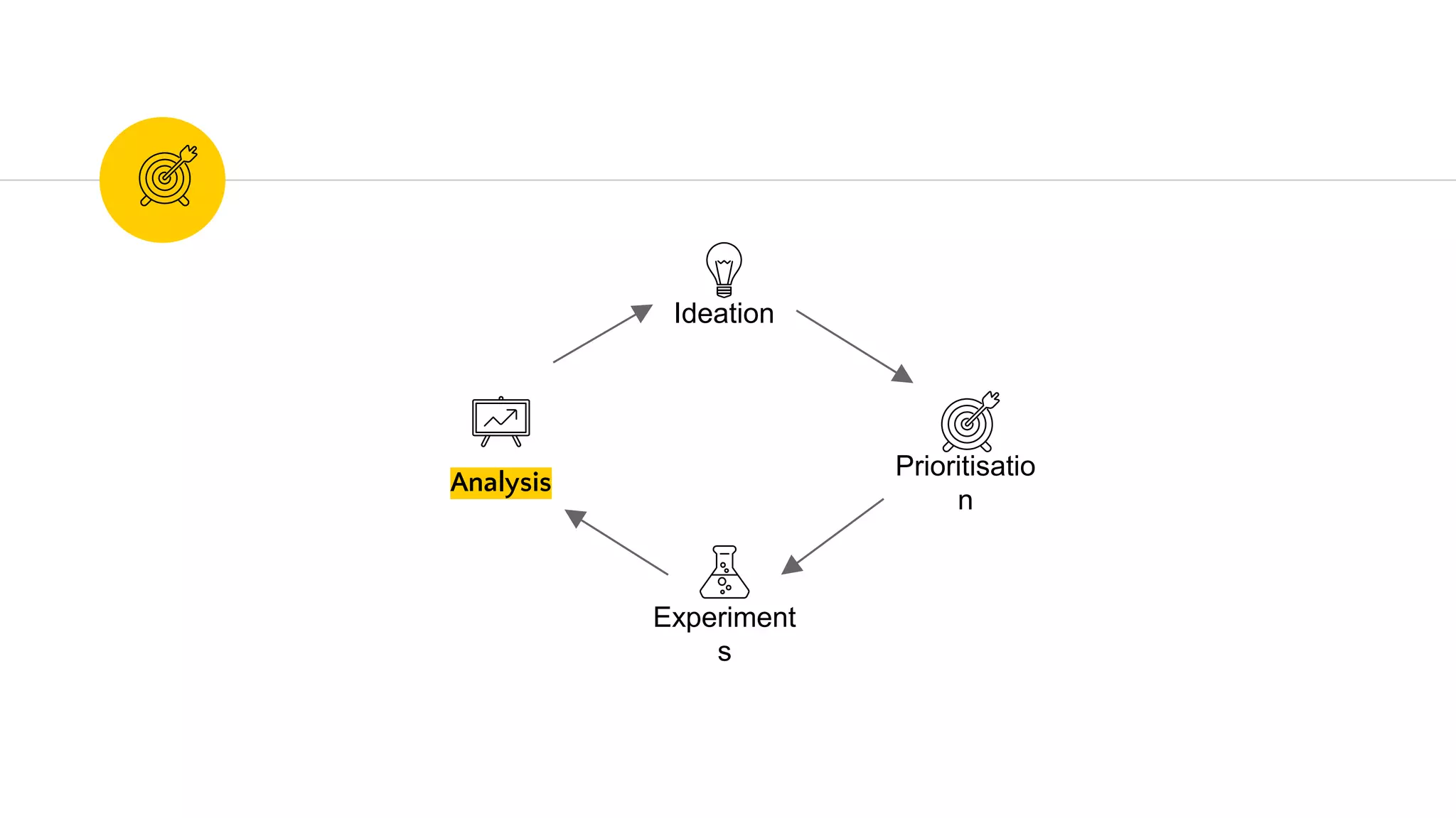 Ideation
Prioritisatio
n
Experiment
s
Analysis
 