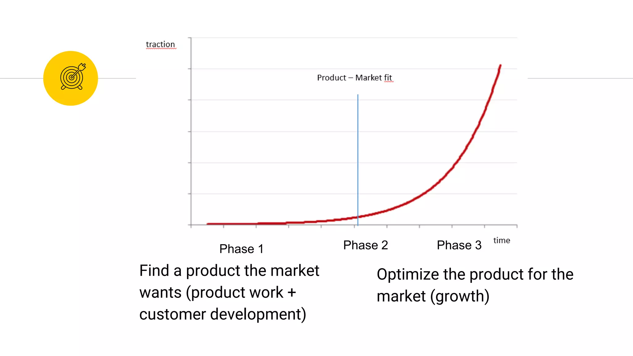 Find a product the market
wants (product work +
customer development)
Optimize the product for the
market (growth)
Phase 1 Phase 2 Phase 3
 