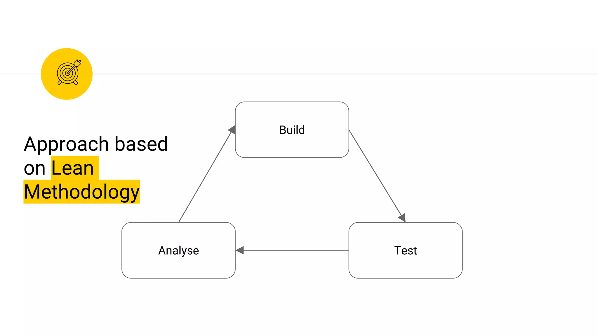 Build
TestAnalyse
Approach based
on Lean
Methodology
 