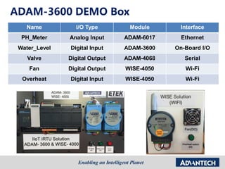 ADAM-3600 DEMO Box
Name I/O Type Module Interface
PH_Meter Analog Input ADAM-6017 Ethernet
Water_Level Digital Input ADAM-3600 On-Board I/O
Valve Digital Output ADAM-4068 Serial
Fan Digital Output WISE-4050 Wi-Fi
Overheat Digital Input WISE-4050 Wi-Fi
 