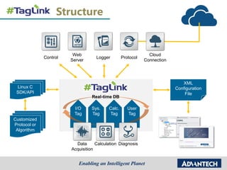 Structure
I/O
Tag
Sys.
Tag
Calc.
Tag
User
Tag
Calculation Diagnosis
Logger
Web
Server
Cloud
Connection
Control Protocol
Real-time DB
Linux C
SDK/API
Customized
Protocol or
Algorithm
XML
Configuration
File
Off-line Utility
Data
Acquisition
 