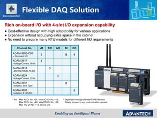 Rich on-board I/O with 4-slot I/O expansion capability
Channel No. AI T/C AO DI DO
ADAM-3600-C2G
-- On-board I/O
8 8 4
ADAM-3617
-Voltage/Current, 16-bit
4
ADAM-3618
-J/K/T/E/R/S/B, 16-bit
3
ADAM-3624
-Voltage/Current, 12-bit
4
ADAM-3651
-Isolation, Sink Type
8
ADAM-3656
-Isolation, 8~30VDC
8
* Ref . Max AI Ch No. =24, Max AO Ch No. =16,
Max DI Ch No. =40, Max DO Ch No. =36,
Max T/C Ch No. =12, in one unit.
* Expansion through standard SPI interface.
Ready to open to any customization request
 Cost-effective design with high adaptability for various applications
 Expansion without occupying extra space in the cabinet
 No need to prepare many RTU models for different I/O requirements
Flexible DAQ Solution
Data Acquisition
 