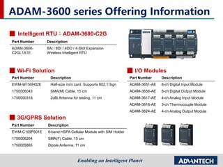 ADAM-3600 series Offering Information
Intelligent RTU：ADAM-3600-C2G
3G/GPRS Solution
Part Number Description
EWM-C109F601E 6-band HSPA Cellular Module with SIM Holder
1750006264 SMA(F) Cable, 15 cm
1750005865 Dipole Antenna, 11 cm
Wi-Fi Solution
Part Number Description
EWM-W150H02E Half-size mini card. Supports 802.11bgn
1750006043 SMA(M) Cable, 15 cm
1750000318 2dBi Antenna for testing, 11 cm
Part Number Description
ADAM-3651-AE 8-ch Digital Input Module
ADAM-3656-AE 8-ch Digital Output Module
ADAM-3617-AE 4-ch Analog Input Module
ADAM-3618-AE 3-ch Thermocouple Module
ADAM-3624-AE 4-ch Analog Output Module
I/O Modules
Part Number Description
ADAM-3600-
C2GL1A1E
8AI / 8DI / 4DO / 4-Slot Expansion
Wireless Intelligent RTU
 